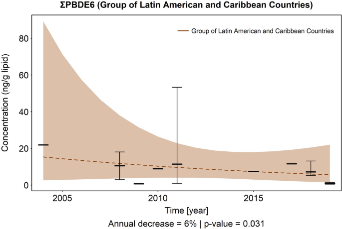An area graph of concentration versus years plots an area representing the group of Latin American and Caribbean countries, in an exponentially decreasing trend. It plots thick bars for median value along with error bars. The annual decrease is 6% and the p-value is 0.031.