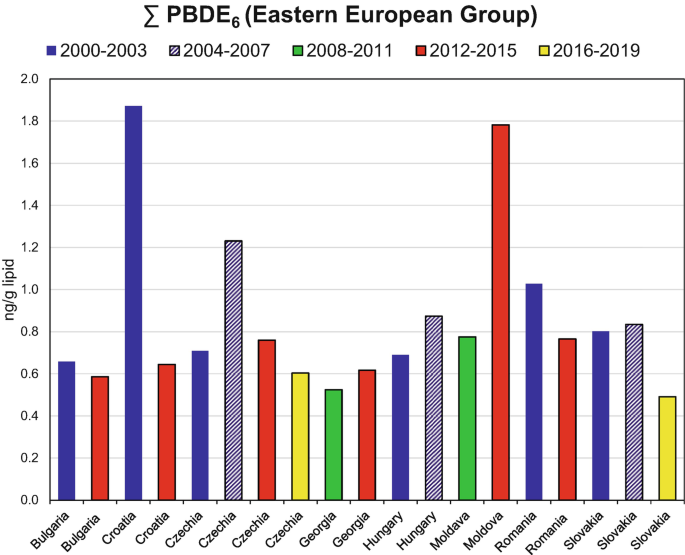 A bar graph of n g per g lipid versus countries of the Eastern European group plots 5 bars for a range of years 2000 to 2003, 2004 to 2007, 2008 to 2011, 2012 to 2015, and 2016 to 2019. The highest value for the bars is with Croatia, Czechia, Moldova, Moldova, and Czechia, respectively.