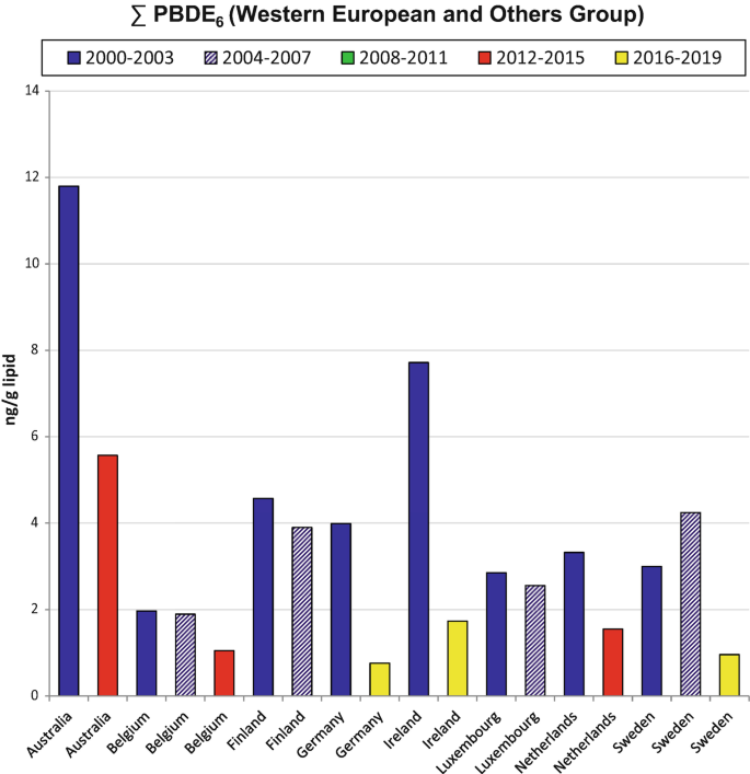 A bar graph of n g per g lipid versus countries of the Western European and others group plots 4 bars for a range of years 2000 to 2003, 2004 to 2007, 2012 to 2015, and 2016 to 2019. The highest value for the bars is with Australia, Sweden, Australia, and Ireland, respectively.