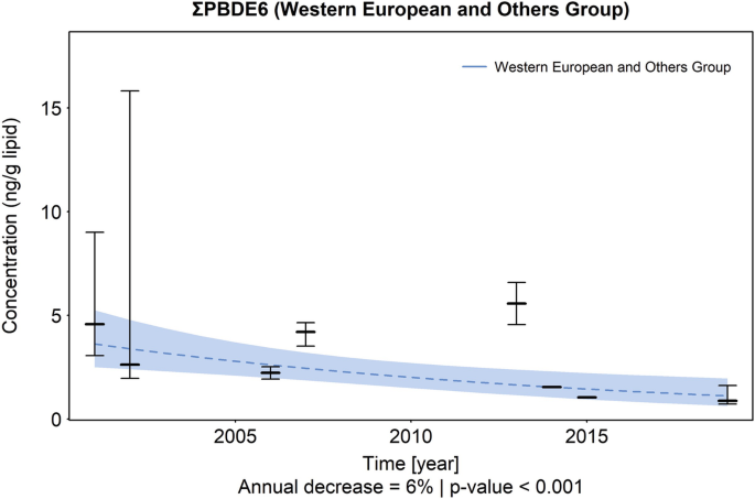 An area graph of concentration versus years plots an area representing the Western European and others group, in a decreasing trend. It plots thick bars for median value along with error bars. The annual decrease is 6% and the p-value is less than 0.001.