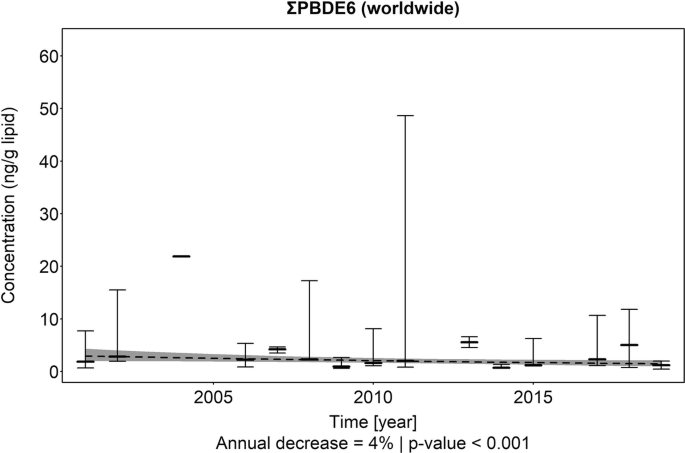 An area graph of concentration versus years plots an area representing the Worldwide, in an almost horizontal trend at 2 concentration. It plots thick bars for median value along with error bars. The annual decrease is 4% and the p-value is less than 0.001.