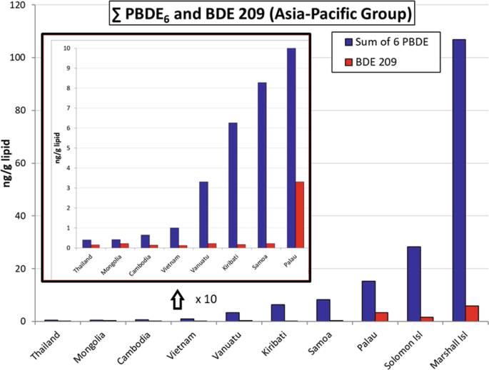 A grouped bar graph of n g per g lipid versus countries of the Asia Pacific group plots 2 bars for sum of 6 P B D E and B d E 209. The highest value for the bars is with Marshall Island. It has an inset grouped bar graph with the same axes and bars. Its highest values are with Palau.