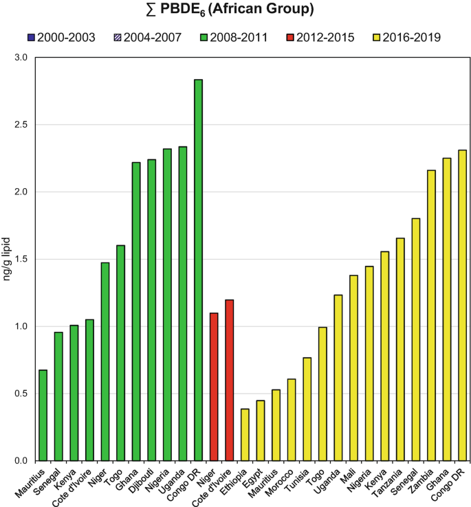 A bar graph of n g per g lipid versus countries in the Africa group plots 3 bars for a range of years 2008 to 2011, 2012 to 2015, and 2016 to 2019. The highest value for the bars is with Congo D R, Cote d'Ivoire, and Congo D R, respectively.