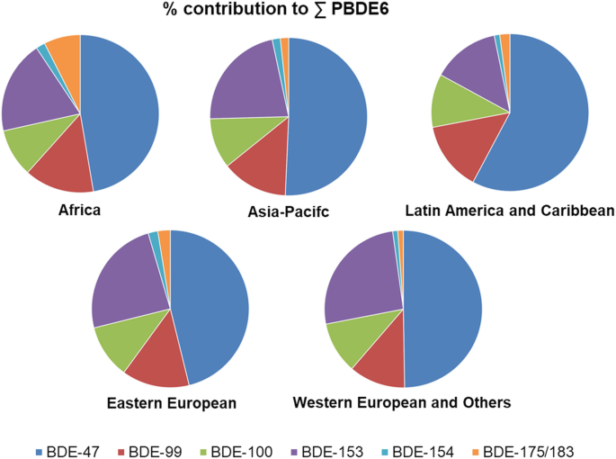 5 pie charts for Africa, Asia Pacific, Latin America and Caribbean, Eastern European, and Western European and others. It plots 6 sectors for B D E 47, 99, 100, 153, 154, and 175 slash 183. The major sector in all charts is B D E 47.