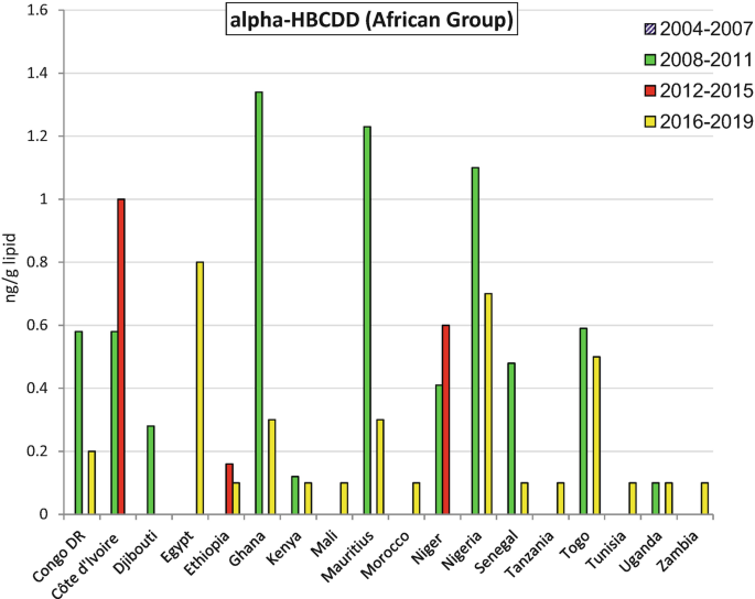 A grouped bar graph of n g per g lipid versus countries of the African group plots 3 bars for a range of years 2008 to 2011, 2012 to 2015, and 2016 to 2019. The highest value for the bars is with Ghana, Cote d'Ivoire, and Egypt with a value of 1.35, 1, and 0.8, respectively. Values are estimated.