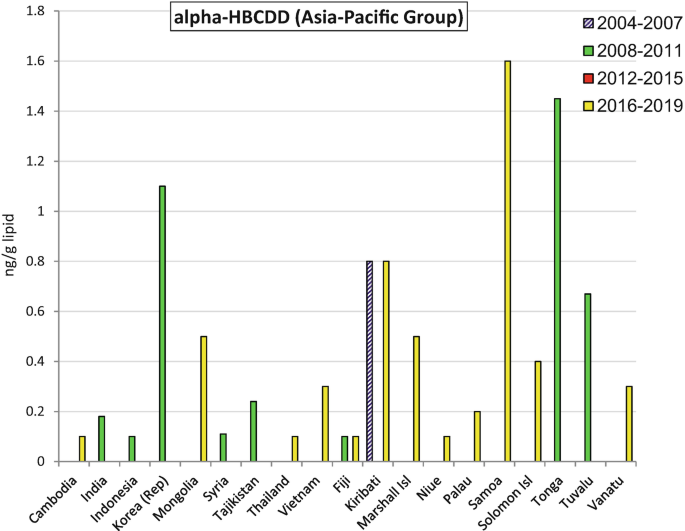 A grouped bar graph of n g per g lipid versus countries of the Asia Pacific group plots 3 bars for a range of years 2004 to 2007, 2008 to 2011, and 2016 to 2019. The highest value for the bars is with Kiribati, Tonga, and Samoa with a value of 0.8, 1.45, and 1.6, respectively. Values are estimated.