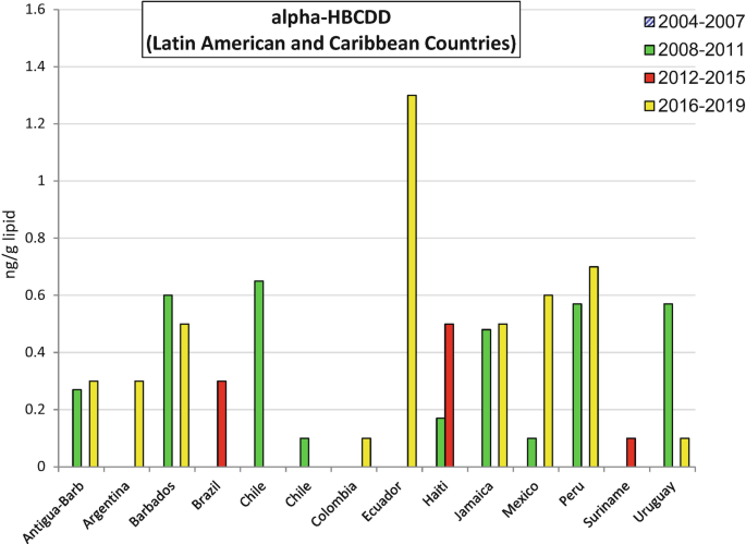 A grouped bar graph of n g per g lipid versus countries of the Latin American and Caribbean countries plots 3 bars for a range of years 2008 to 2011, 2012 to 2015, and 2016 to 2019. The highest value for the bars is with Chile, Haiti, and Ecuador with a value of 0.65, 0.5, and 1.3, approximately.