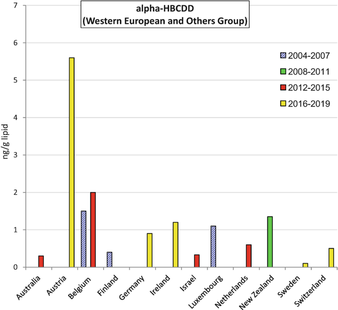 A grouped bar graph of n g per g lipid versus countries of the Western European and others group plots 4 bars for a range of years 2004 to 2007, 2008 to 2011, 2012 to 2015, and 2016 to 2019. The highest value for the bars is in Belgium, New Zealand, Belgium, and Austria, respectively.