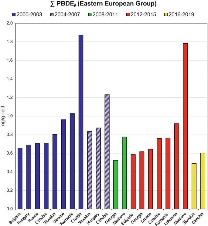 A bar graph of n g per g lipid versus Eastern Europe countries plots 5 bars for a range of years 2000 to 2003, 2004 to 2007, 2008 to 2011, 2012 to 2015, and 2016 to 2019. The highest value for the bars is with Croatia, Czechia, Moldova, Moldova, and Czechia, respectively.