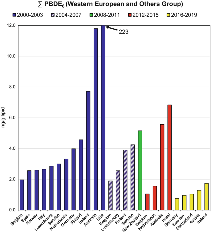 A bar graph of n g per g lipid versus countries in Western European and other groups plots 5 bars for a range of years 2000 to 2003, 2004 to 2007, 2008 to 2011, 2012 to 2015, and 2016 to 2019. The highest value for the bars is with U S A, Sweden, New Zealand, Israel, and Ireland, respectively.
