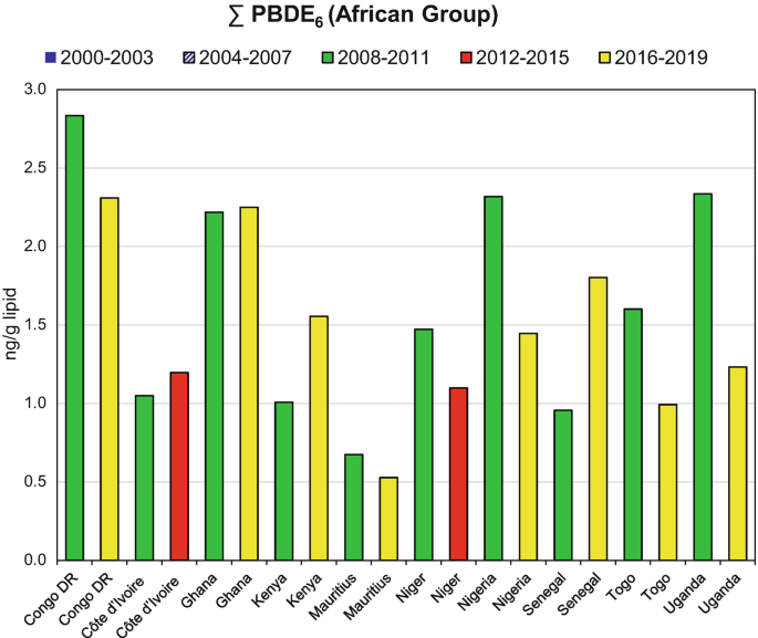 A bar graph of n g per g lipid versus countries in the African group plots 3 bars for a range of years 2008 to 2011, 2012 to 2015, and 2016 to 2019. The highest value for the bars is with Congo D R, Cote d'Ivoire, and Congo D R, respectively.