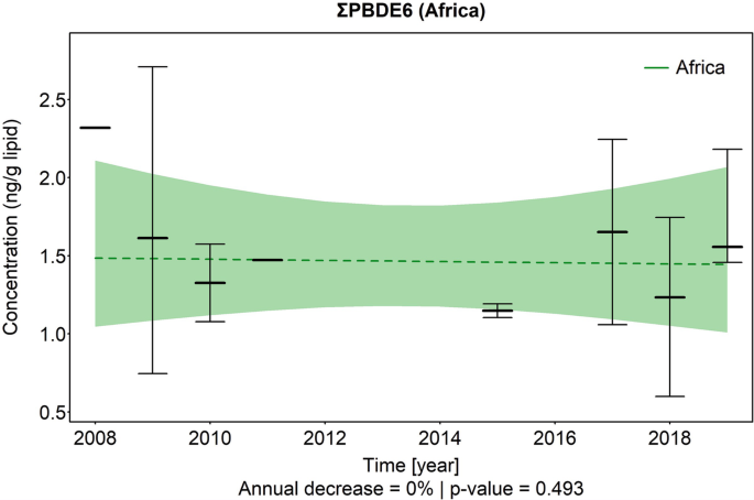An area graph of concentration versus years from 2008 to 2018 plots an area representing Africa, in the shape of a horizontal concave lens along 1.5 concentration. It plots thick bars for median value along with error bars. The annual decrease is 0% and the p-value is 0.493.