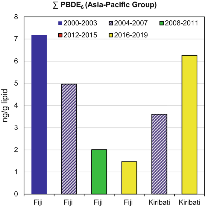 A bar graph of n g per g lipid versus Asia Pacific group plots 4 bars for a range of years 2000 to 2003, 2004 to 2007, 2008 to 2011, and 2016 to 2019. The highest value for the bars is with Fiji, Fiji, Fiji, and Kiribati, respectively.