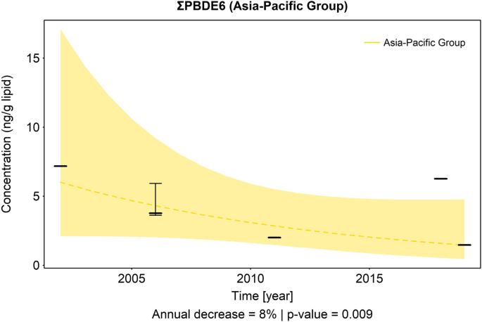 An area graph of concentration versus years plots an area representing the Asia Pacific group, in an exponentially decreasing trend. It plots thick bars for median value along with error bars. The annual decrease is 8% and the p-value is 0.009.