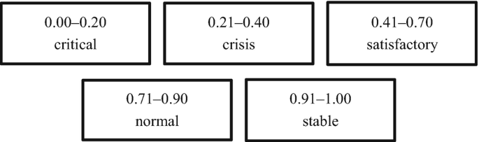 An illustration of the digital security level has 5 levels. 1. Critical, 0.00 to 0.20, 2. Crisis, 0.21 to 0.40, 3. Satisfactory, 0.41 to 0.70, 4. Normal, 0.71 to 0.90, and 5. Stable, 0.91 to 1.00.