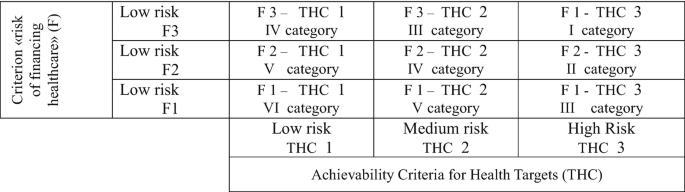 A matrix combines the criterion risk of financing health care and the achievability criteria for health targets. Three rows in the matrix pertain to the former and the second, third, and fourth columns pertain to the latter.