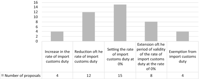 A bar graph of the number of proposals in the field of customs and tariff regulation from 2020 to 2021. Setting import customs duty rate at 0% tops with 15, followed by its reduction with 12, validity extension with 8, and its increase and exemption with 4 each.