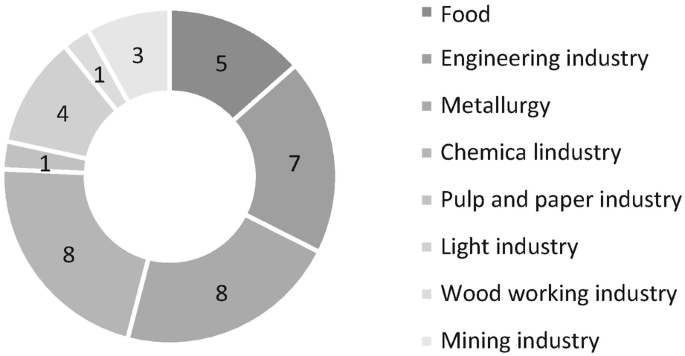 A donut chart of the distribution of proposals to change the size of the import customs duty rate, by 8 sectors. Metallurgy and chemical industry top with 8, followed by engineering with 7, food with 5, light with 4, mining with 3, and pulp and paper, and wood working with 1 each, in order.