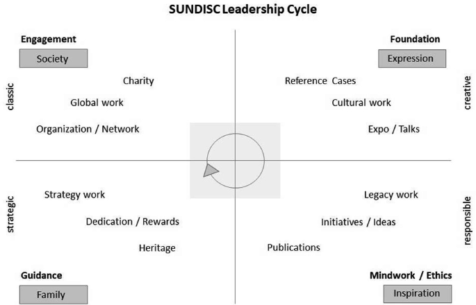 A 4 quadrant graph titled sun disc leadership cycle, features the clockwise movement between the quadrants labeled engagement, foundation, mind work, and guidance.
