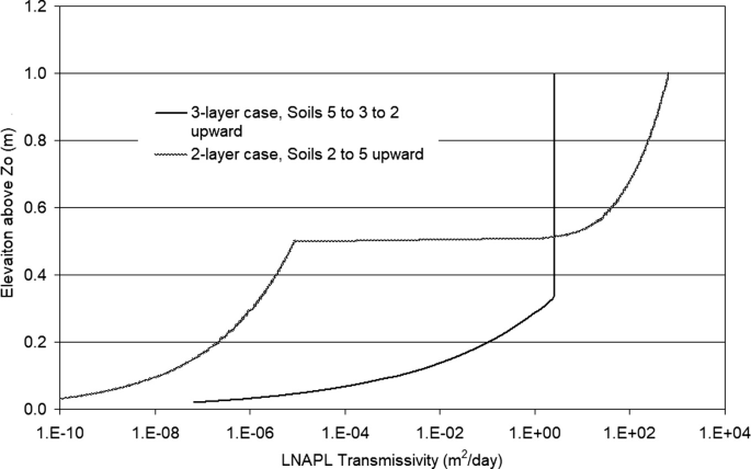 A line graph has the following values for 2 soil systems. 3-layer case, soils 5 to 3 to 2 upward, (1.E negative 06, 0), (1.E + 00, 0.3), (1.E + 00, 1). 2-layer case, soils 2 to 5 upward, (1.E negative 10, 0), (1.E negative 05, 0.5), (1.E + 02, 0.6), (1.E + 03, 1). Values are estimated.