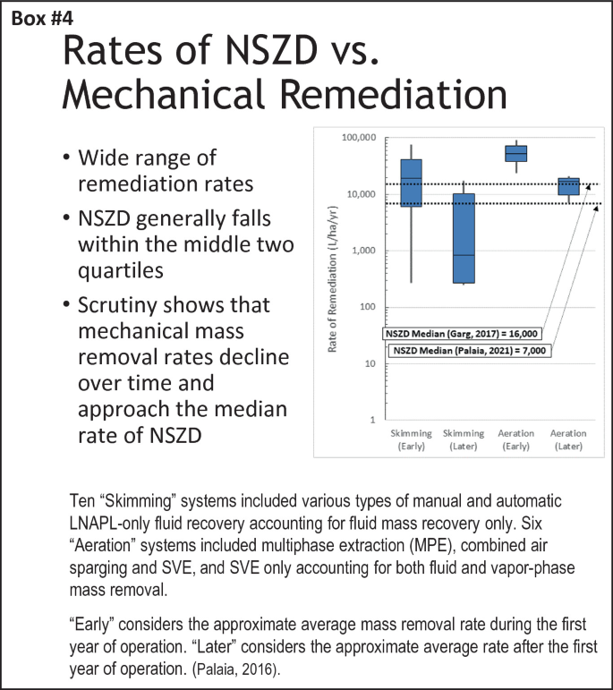 A screenshot, titled rates of N S Z D versus mechanical remediation. It presents a box plot of the rate of remediation versus early and late skimming and aeration on the right side, and bullet points on the left side. Below, it presents 2 paragraphs that begin with ten skimming systems.