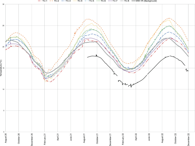 A multi-line graph of temperature versus dates from August 2020 to December 2022. It plots overlapping lines with wave-like fluctuations for T C 1, 2, 3, 4, 5, 6, 7, and 8, and M W-1 R.