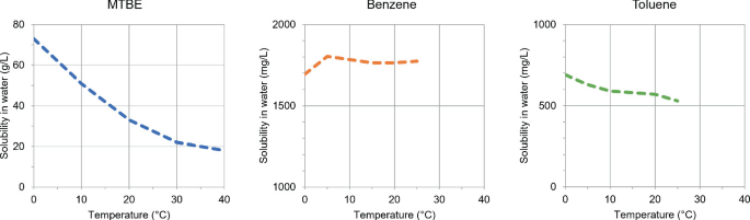 3 Line graphs of M T B E, benzene, and toluene plot solubility in water versus temperature in Celsius. The graphs plot concave-up declining, fluctuating with the highest at (5, 1750), and falling curves, respectively. The value is approximated.