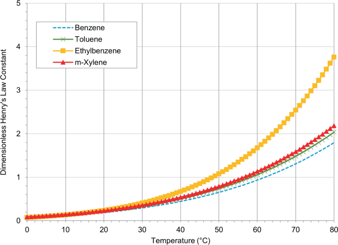 A multi-line graph plots dimensionless Henrys law constant versus temperature in Celsius. It has overlapping concave-up increasing curves for Benzene, Toluene, Ethylbenzene, and m-Xylene. The curves for ethylbenzene and benzene have the highest and lowest sets of values, respectively.