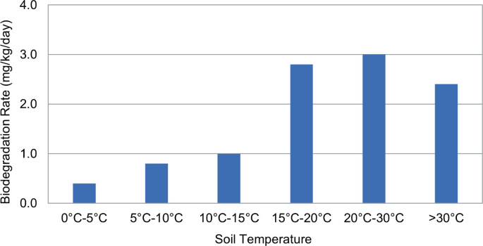 A column chart of biodegradation rate versus soil temperature. The values are 0.4, 0.8, 1.0, 2.8, 3.0, and 2.4 for 0 to 5, 5 to 10, 10 to 15, 15 to 20, 20 to 30, and greater than 30 degrees Celsius, respectively.