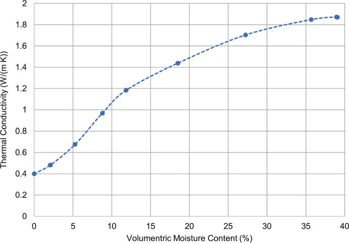 A line graph of thermal conductivity versus volumetric moisture content in percent. It plots a concave-down increasing curve and the values are (0, 0.4), (9, 0.95), (18, 1.45), (27, 1.7), (36, 1.85), and (39, 1.9). Values are approximated.