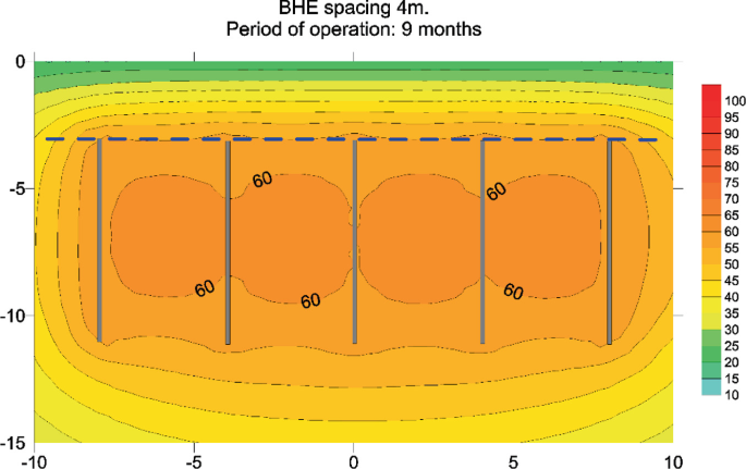 A heatmap of the output of a T I S R installation displays B H E spacing of 4 meters and the period of operation as 9 months. A scale ranging from 10 to 100. The mid-range, 60, has the maximum coverage from negative 10 to negative 5 on the vertical axis and across the length of the horizontal axis.