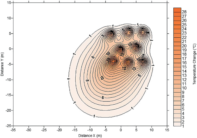 A contour plot of the plan view plots contour lines on the given scale, ranging from 1 to 28. The contour lines with the highest measurement of 15 approximately lie from negative 5 to 0 on both the horizontal and vertical axes. Contour line measuring 1 ranges from negative 20 to 10 on both axes.