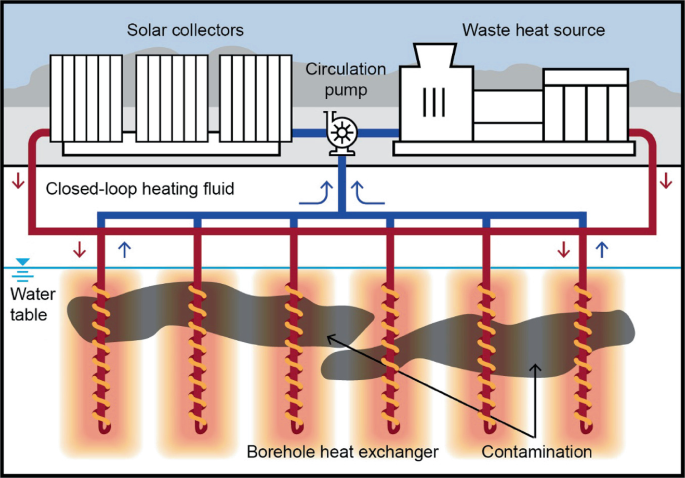 An illustration of the T I S R system. It comprises a borehole heat exchanger and contamination under the water table with heating rods submerged in them. The water table interacts with the closed loop heating fluid, which is connected to the solar collectors, circulation pump, and waste heat source.