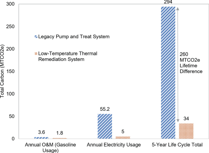 A dual bar graph of total carbon versus gasoline usage, annual electricity usage, and 5-year life cycle total. The values of the legacy pump and treat system are 3.6, 55.2, and 294 and the values of low-temperature thermal remediation systems are 1.8, 5, and 34, respectively.