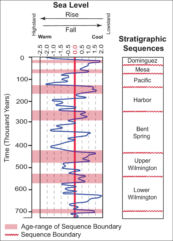 A graph of time versus sea level marks the age range of the sequence boundary. It fluctuates with sharp and M-shaped peaks and valleys alternating between warm and cold climates over 700000 years. The 7 stratigraphic sequences include Dominguez, Mesa, Pacific, and upper and lower Wilmington.