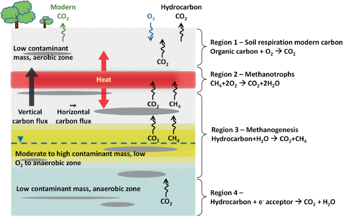 An illustration has the following four regions, from the top to the bottom. Region 1, soil respiration modern carbon. Region 2, methanotrophs. Region 3, methanogenesis. Region 4, hydrocarbon plus electron acceptor.