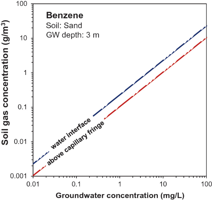A line graph of soil gas concentration versus groundwater concentration. It has two parallel increasing lines labeled water interface and above capillary fringe. The values for the water interface are higher.