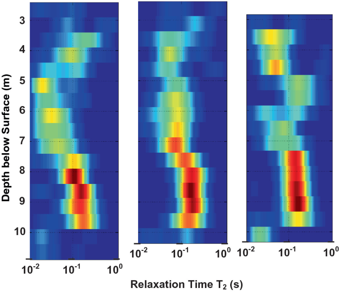 Three heat maps plot the depth below the surface versus relaxation time for L W C 2, L W P H 9, and L E C 2. The high initial magnetization amplitude is between 10 and 8 meters on the y-axis.