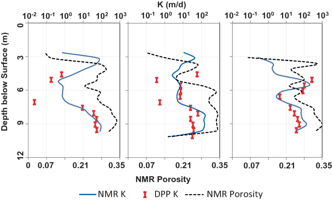 Three line graphs of the depth below the surface versus K and N M R porosities plots N M R-K, D P P-K, and N M R porosity. The graphs depict a decreasing trend with fluctuations.