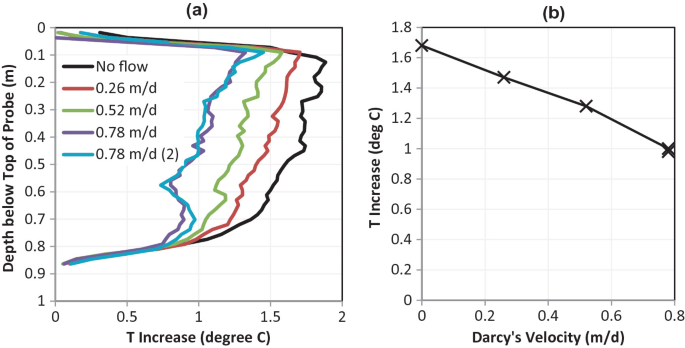 Two line graphs labeled a and b, plot the depth below the top of the probe versus T increase and T increase versus Darcys velocity. A plots for no flow, 0.26, 0.52, 0.78, and 0.78 m over d and has an increasing trend with fluctuations, and b has a decreasing trend.