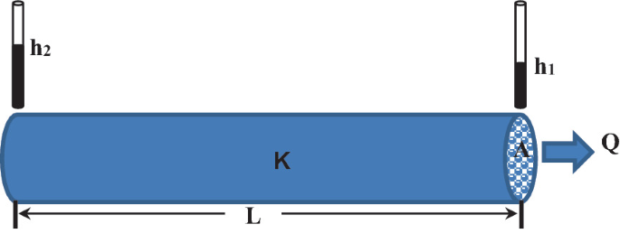 A schematic of a circular wheel labeled K has the length L. There are two tubes at the top labeled h 2 and h 1. A right arrow points from A to Q beneath the tube h 1.