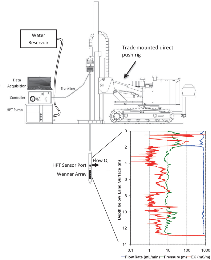A schematic of a direct push rig has a water reservoir, data acquisition, controller, H P T pump, trunkline, and track-mounted direct push rig. Below is a line graph that plots the depth below the land surface versus the flow rate, pressure, and E C. It has a fluctuating trend.
