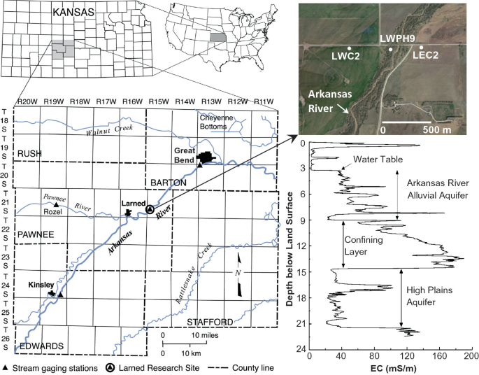 A map plots the stream gaging stations, larned research site, and country line. On the top are an enlarged location of Kansas and an aerial view of the Larned research site. Below the view is a line graph of depth below the land surface versus E C.