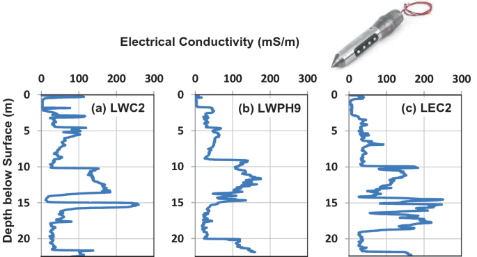 Three line graphs A to C of D P E C logs for L W C 2, L W P H 9, and L E C 2, respectively. The graph plot depth below the surface in meters versus electrical conductivity in milliseconds per meter. They plot a fluctuating line.