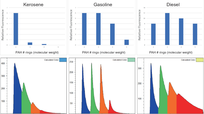 6 Graphs. 3 Bar charts of kerosene, gasoline, and diesel plot relative fluorescence versus P A H-rings. 3 Area graphs of waveforms of kerosene, gasoline, and diesel plots 4 peaks.