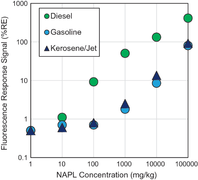 A scatter plot of the fluorescence response signal versus N A P L concentration. It plots data points using different symbols for diesel, gasoline, and kerosene, or jet, with increasing trends.