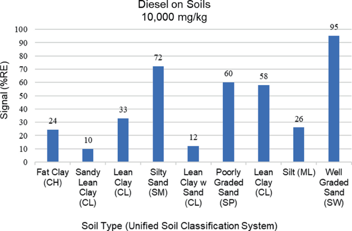 A bar chart of signal % response to diesel versus 9 soil types. Well-graded sand has the highest U V O S T signal of 95% R E, while sandy lean clay has the lowest of 10% R E.