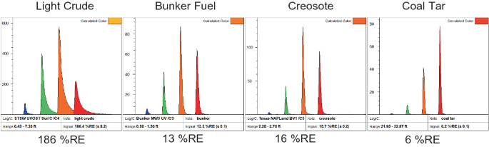 4 Graphs plot U V O S T waveforms of light crude, bunker fuel, creosote, and coal tar versus 186 % R E, 13% R E, 16% R E, and 6% R E, respectively. Light crude has wider peaks and coal tar has narrower peaks.