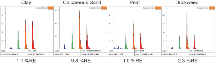 4 Graphs plot U V O S T waveforms of clay, calcareous sand, peat, and duckweed versus 1.1 % R E, 9.8% R E, 1.0% R E, and 2.3% R E. Waveforms have fluctuating trends from left to right.