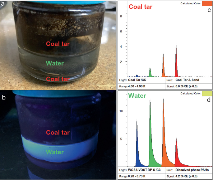 A. A glass bottle contains coal tar in the top and bottom layers and water in between. B. A glass bottle contains water at the bottom and coal tar over it. C and B. An area graph of coal tar and water plots 4 peaks.